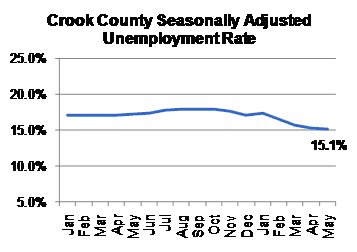 Crook County Graph