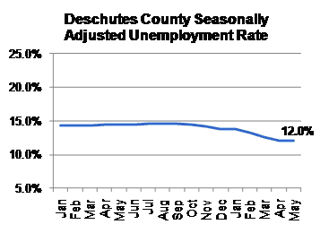 Deschutes County Graph