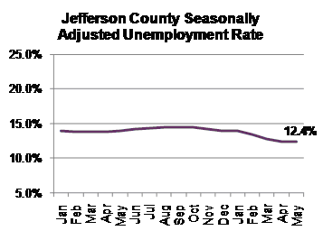 Jefferson Country Graph