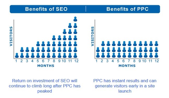 Both pay-per-click ads and SEO have advantages and disadvantages as digital marketing tactics, so make sure you use an intelligent combination of the two.