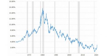 Historical 10-year Treasury Yield
