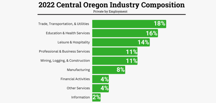 EDCO Releases Largest Employers List for Central Oregon