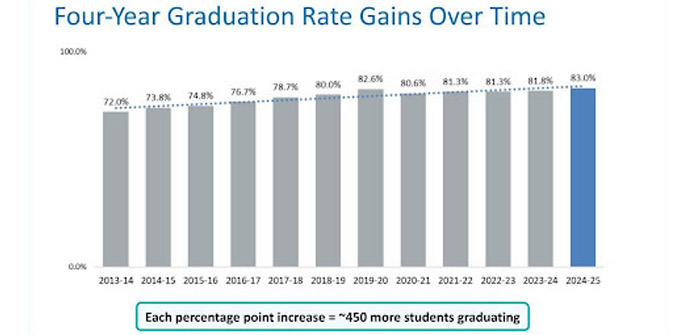 Class of 2025 Sets Oregon High School Graduation Rate Record